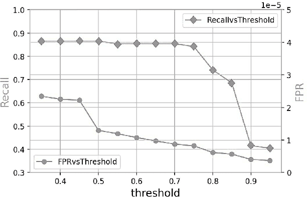 Figure 3 for Lateral Movement Detection Using User Behavioral Analysis