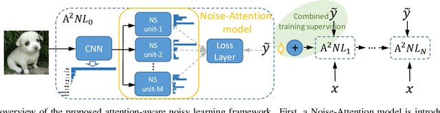 Figure 3 for Attention-Aware Noisy Label Learning for Image Classification