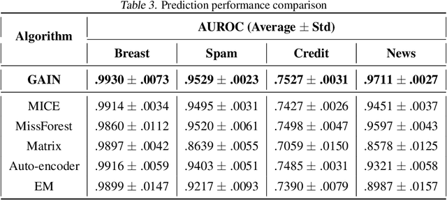 Figure 4 for GAIN: Missing Data Imputation using Generative Adversarial Nets