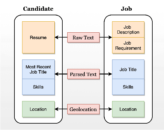 Figure 3 for Embedding-based Recommender System for Job to Candidate Matching on Scale