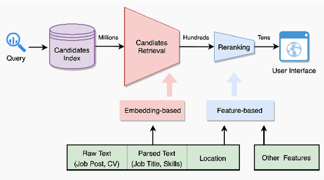 Figure 4 for Embedding-based Recommender System for Job to Candidate Matching on Scale