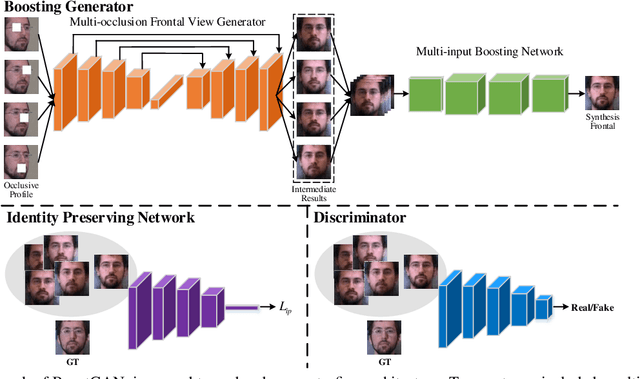 Figure 3 for BoostGAN for Occlusive Profile Face Frontalization and Recognition