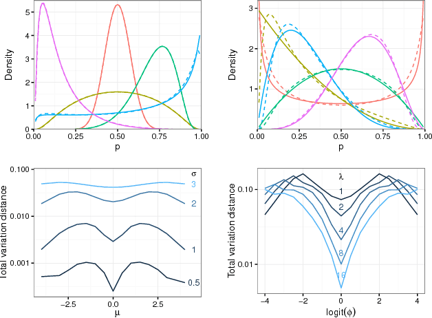 Figure 3 for Fast Threshold Tests for Detecting Discrimination