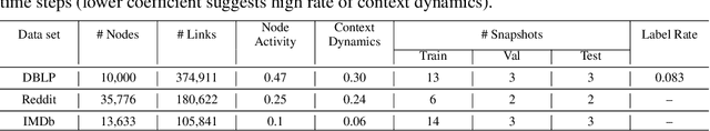 Figure 3 for GRADE: Graph Dynamic Embedding