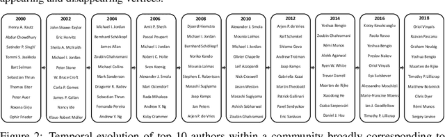 Figure 4 for GRADE: Graph Dynamic Embedding