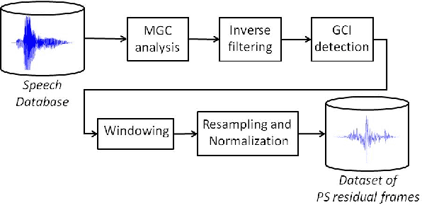 Figure 3 for Eigenresiduals for improved Parametric Speech Synthesis