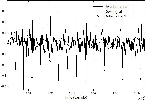 Figure 4 for Eigenresiduals for improved Parametric Speech Synthesis