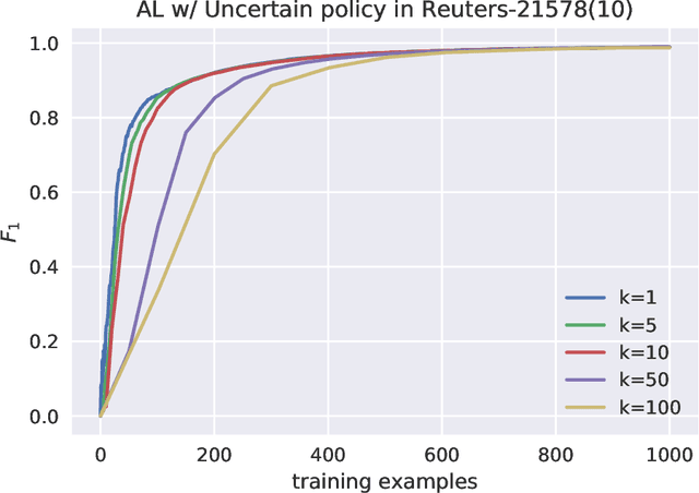 Figure 2 for Building Automated Survey Coders via Interactive Machine Learning