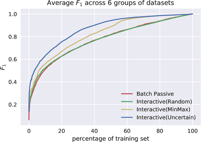 Figure 3 for Building Automated Survey Coders via Interactive Machine Learning