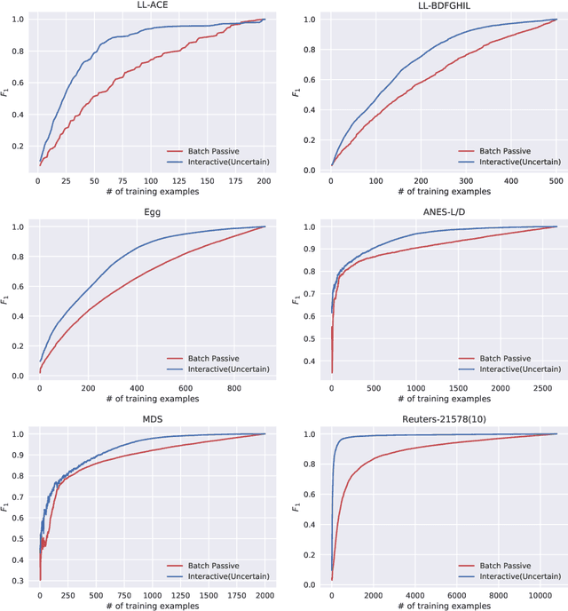 Figure 4 for Building Automated Survey Coders via Interactive Machine Learning