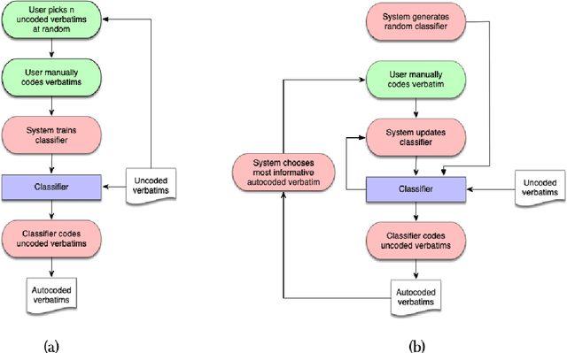 Figure 1 for Building Automated Survey Coders via Interactive Machine Learning