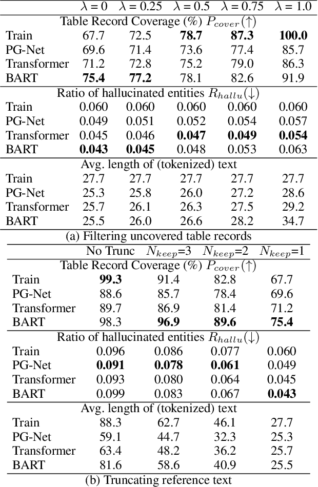 Figure 3 for Towards Faithfulness in Open Domain Table-to-text Generation from an Entity-centric View