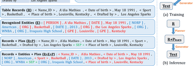 Figure 2 for Towards Faithfulness in Open Domain Table-to-text Generation from an Entity-centric View