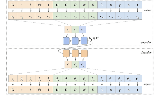 Figure 3 for Improving Robustness of Malware Classifiers using Adversarial Strings Generated from Perturbed Latent Representations