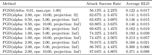 Figure 2 for Improving Robustness of Malware Classifiers using Adversarial Strings Generated from Perturbed Latent Representations