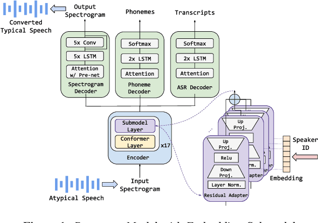 Figure 1 for A Scalable Model Specialization Framework for Training and Inference using Submodels and its Application to Speech Model Personalization