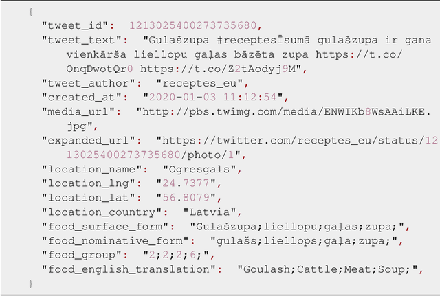 Figure 2 for What Can We Learn From Almost a Decade of Food Tweets