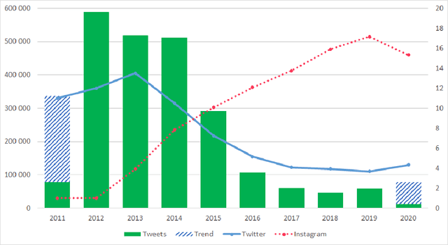 Figure 4 for What Can We Learn From Almost a Decade of Food Tweets