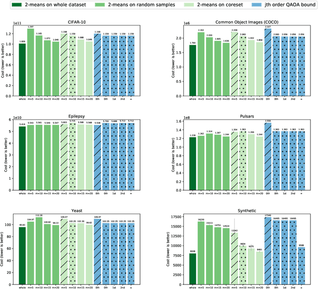 Figure 3 for Coreset Clustering on Small Quantum Computers