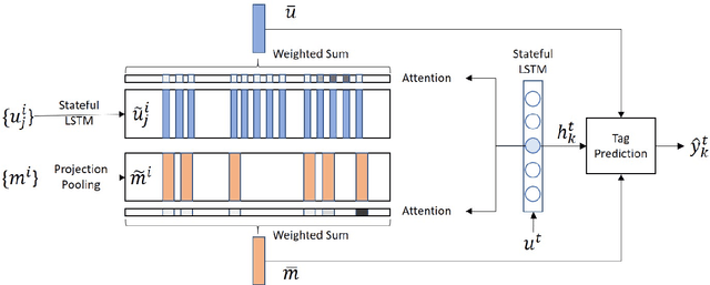 Figure 2 for Speaker-Sensitive Dual Memory Networks for Multi-Turn Slot Tagging