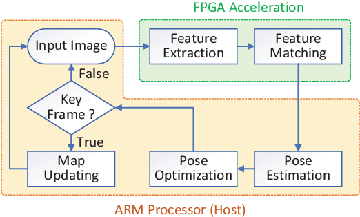 Figure 1 for eSLAM: An Energy-Efficient Accelerator for Real-Time ORB-SLAM on FPGA Platform