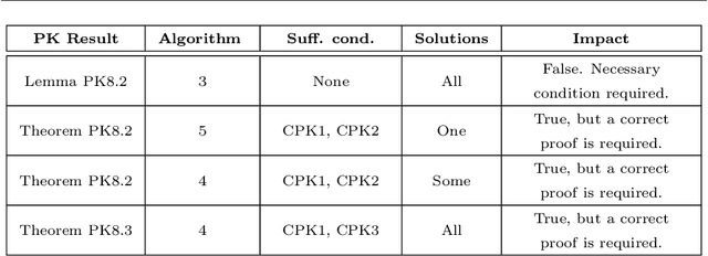 Figure 1 for Sufficient and necessary conditions for Dynamic Programming in Valuation-Based Systems