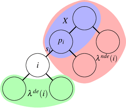 Figure 2 for Sufficient and necessary conditions for Dynamic Programming in Valuation-Based Systems