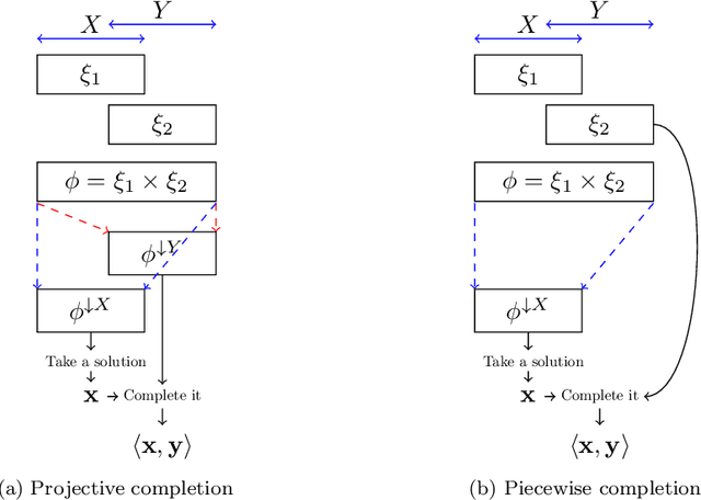 Figure 4 for Sufficient and necessary conditions for Dynamic Programming in Valuation-Based Systems
