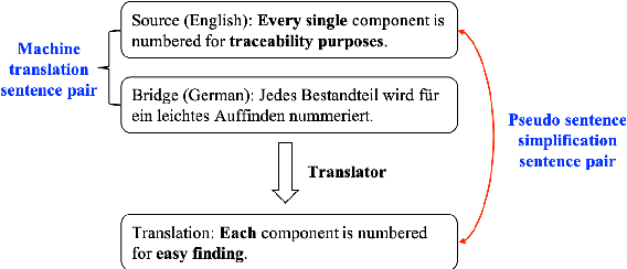 Figure 1 for An Unsupervised Method for Building Sentence Simplification Corpora in Multiple Languages