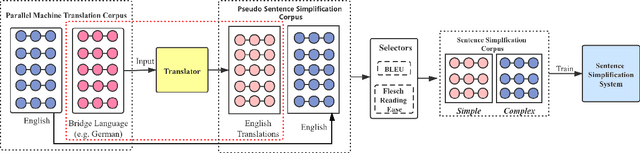Figure 3 for An Unsupervised Method for Building Sentence Simplification Corpora in Multiple Languages