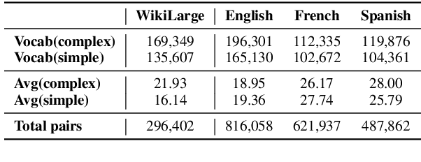 Figure 4 for An Unsupervised Method for Building Sentence Simplification Corpora in Multiple Languages