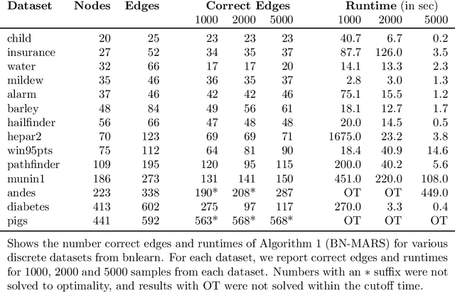 Figure 4 for Scalable Bayesian Network Structure Learning with Splines