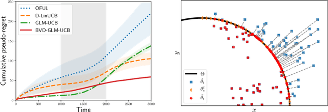 Figure 2 for Regret Bounds for Generalized Linear Bandits under Parameter Drift