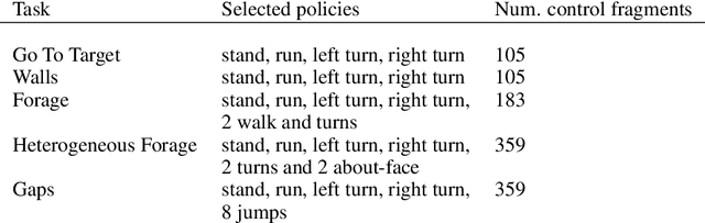 Figure 4 for Hierarchical visuomotor control of humanoids