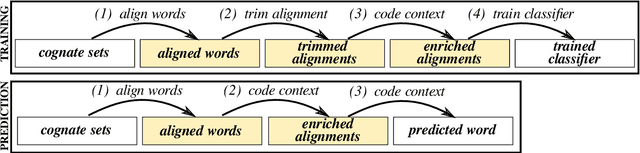 Figure 1 for A New Framework for Fast Automated Phonological Reconstruction Using Trimmed Alignments and Sound Correspondence Patterns