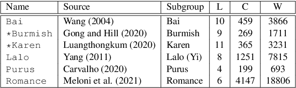 Figure 2 for A New Framework for Fast Automated Phonological Reconstruction Using Trimmed Alignments and Sound Correspondence Patterns