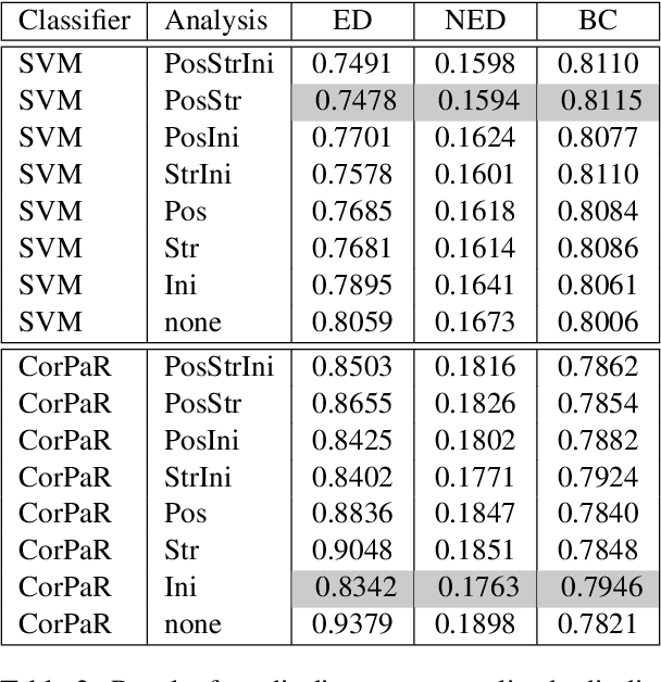 Figure 4 for A New Framework for Fast Automated Phonological Reconstruction Using Trimmed Alignments and Sound Correspondence Patterns