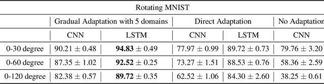 Figure 1 for Algorithms and Theory for Supervised Gradual Domain Adaptation