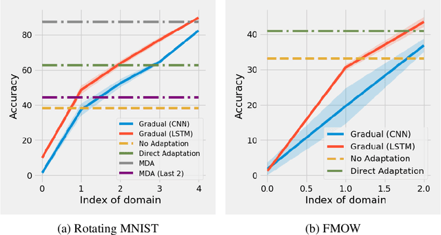 Figure 2 for Algorithms and Theory for Supervised Gradual Domain Adaptation