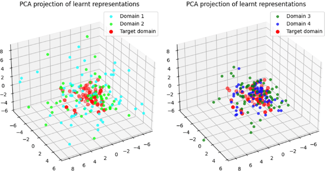 Figure 4 for Algorithms and Theory for Supervised Gradual Domain Adaptation
