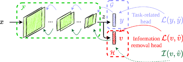 Figure 3 for Information Removal at the bottleneck in Deep Neural Networks