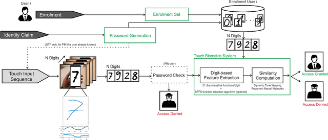 Figure 1 for BioTouchPass: Handwritten Passwords for Touchscreen Biometrics