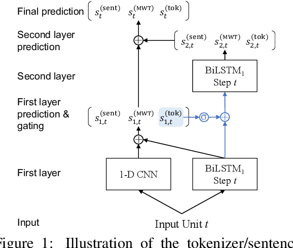 Figure 1 for Universal Dependency Parsing from Scratch