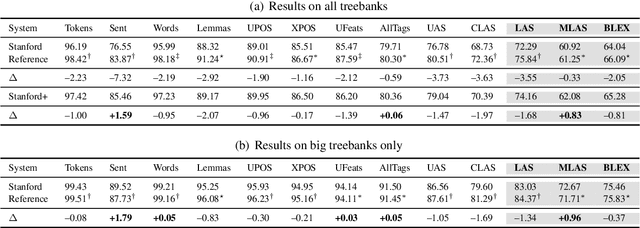 Figure 2 for Universal Dependency Parsing from Scratch