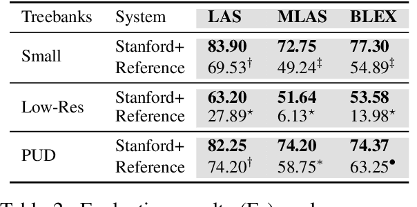 Figure 3 for Universal Dependency Parsing from Scratch