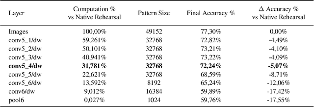 Figure 2 for Latent Replay for Real-Time Continual Learning