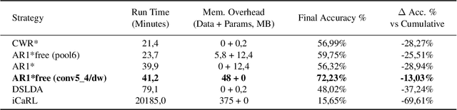 Figure 4 for Latent Replay for Real-Time Continual Learning