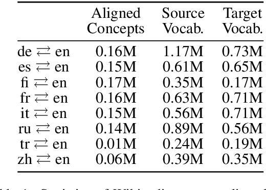 Figure 2 for Weakly-Supervised Concept-based Adversarial Learning for Cross-lingual Word Embeddings