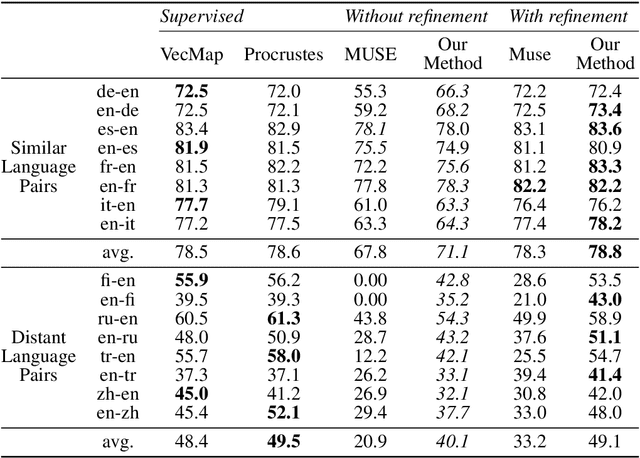 Figure 4 for Weakly-Supervised Concept-based Adversarial Learning for Cross-lingual Word Embeddings