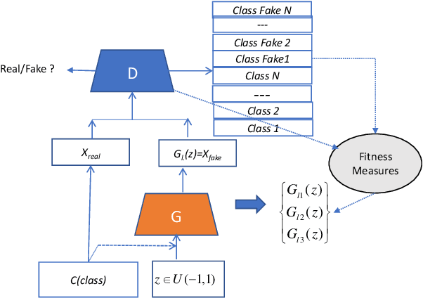 Figure 1 for Multi-Fake Evolutionary Generative Adversarial Networks for Imbalance Hyperspectral Image Classification